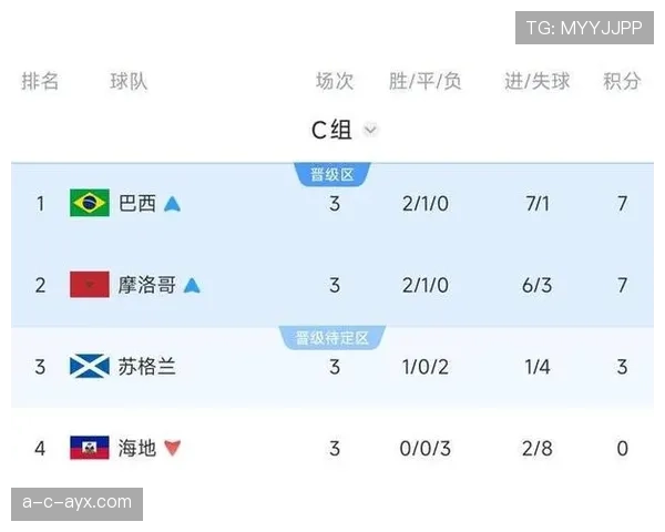 海地重返世界杯止步小组赛：C组战绩与表现复盘